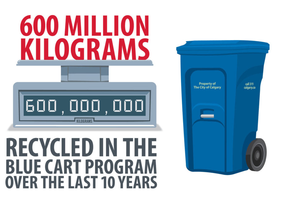 5 Things You Didn't Know About Calgary’s Blue Cart Recycling Program