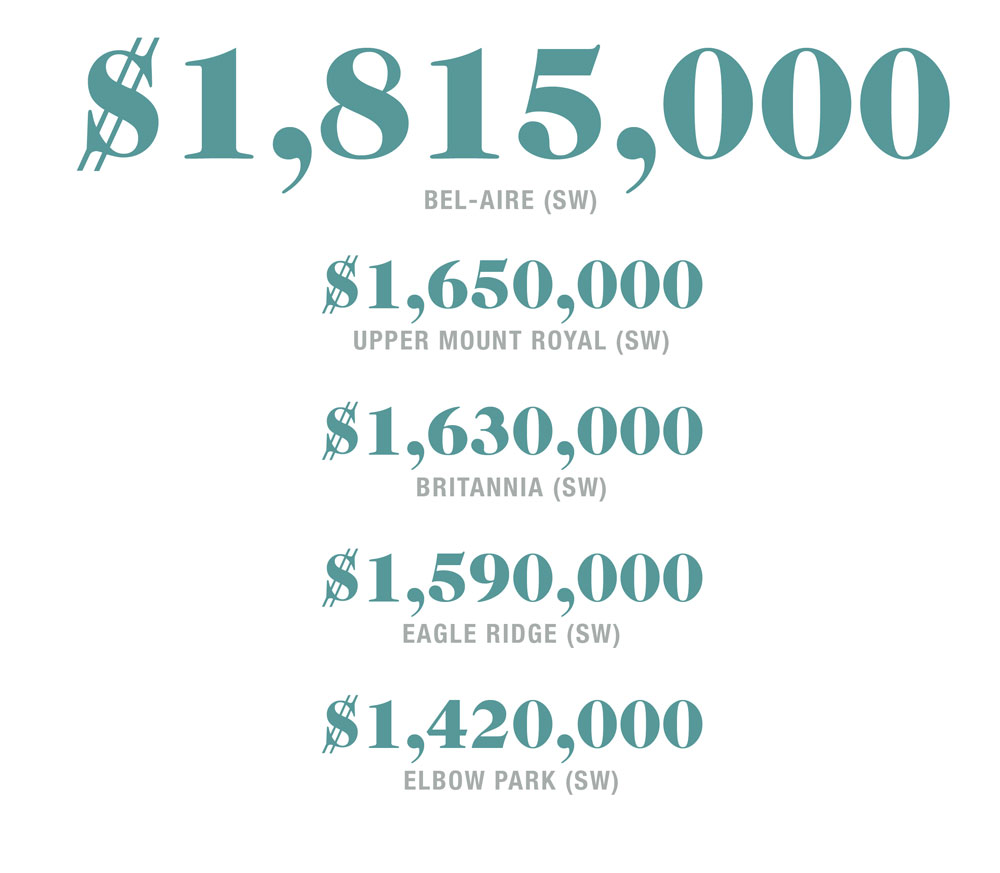 Source: City of Calgary Property Assessment and Market Report 2015 and City of Calgary Property Assessment and Market Report 2016.