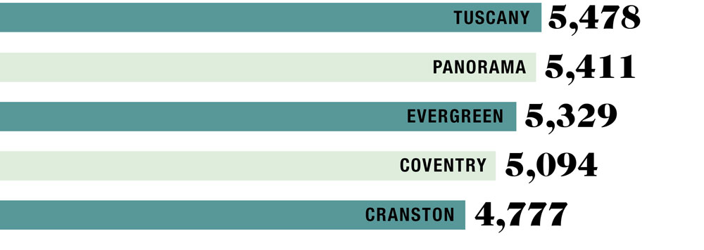 Source: City of Calgary Open Data Catalogue — Census Data by Community District for 2015.