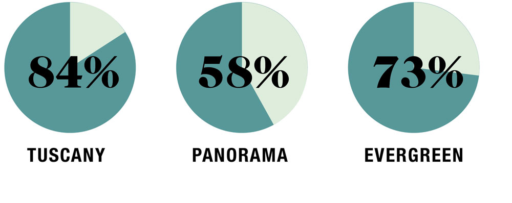 Source: City of Calgary Open Data Catalogue — Census Data by Community District for 2015.