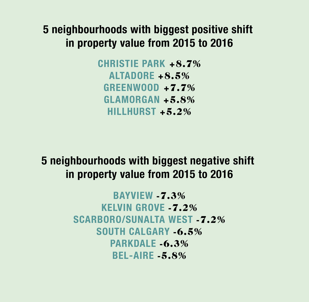 Source: City of Calgary Property Assessment and Market Report 2015 and City of Calgary Property Assessment and Market Report 2016.